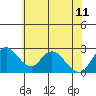 Tide chart for San Joaquin River, Mokelumne River, Terminous, California on 2023/06/11