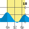 Tide chart for San Joaquin River, Mokelumne River, Terminous, California on 2023/06/18