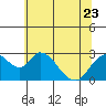 Tide chart for San Joaquin River, Mokelumne River, Terminous, California on 2023/06/23