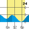 Tide chart for San Joaquin River, Mokelumne River, Terminous, California on 2023/06/24