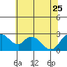 Tide chart for San Joaquin River, Mokelumne River, Terminous, California on 2023/06/25