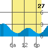 Tide chart for San Joaquin River, Mokelumne River, Terminous, California on 2023/06/27