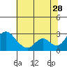 Tide chart for San Joaquin River, Mokelumne River, Terminous, California on 2023/06/28