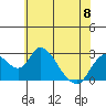 Tide chart for San Joaquin River, Mokelumne River, Terminous, California on 2023/06/8
