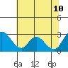 Tide chart for San Joaquin River, Mokelumne River, Terminous, California on 2023/07/10
