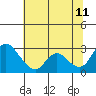 Tide chart for San Joaquin River, Mokelumne River, Terminous, California on 2023/07/11