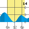 Tide chart for San Joaquin River, Mokelumne River, Terminous, California on 2023/07/14