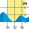 Tide chart for San Joaquin River, Mokelumne River, Terminous, California on 2023/07/29
