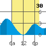Tide chart for San Joaquin River, Mokelumne River, Terminous, California on 2023/07/30