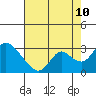 Tide chart for San Joaquin River, Mokelumne River, Terminous, California on 2023/08/10