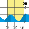 Tide chart for San Joaquin River, Mokelumne River, Terminous, California on 2023/08/20