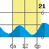 Tide chart for San Joaquin River, Mokelumne River, Terminous, California on 2023/08/21