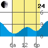 Tide chart for San Joaquin River, Mokelumne River, Terminous, California on 2023/08/24