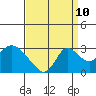 Tide chart for San Joaquin River, Mokelumne River, Terminous, California on 2023/09/10