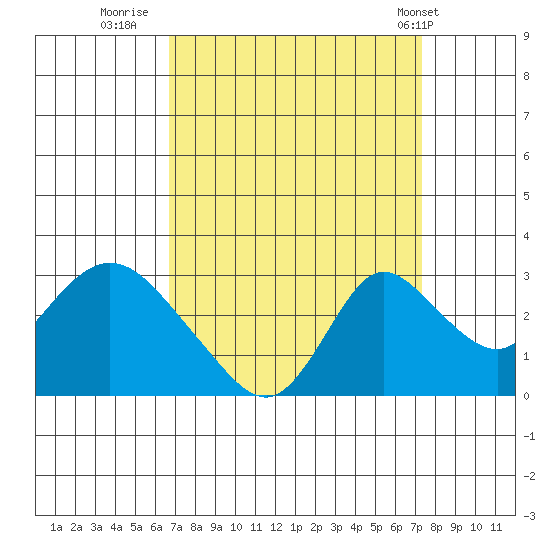 Tide Chart for 2023/09/11