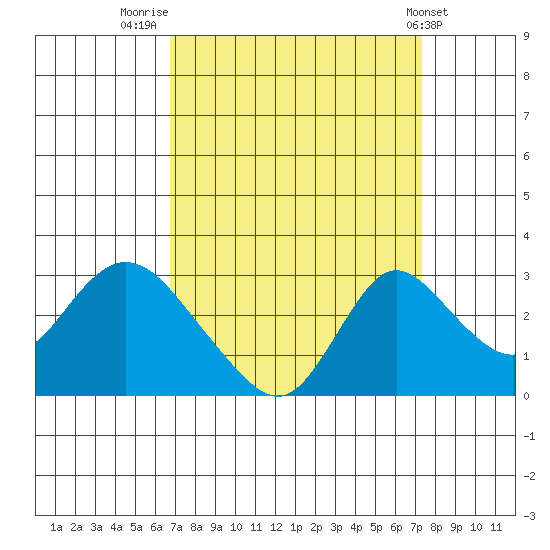 Tide Chart for 2023/09/12