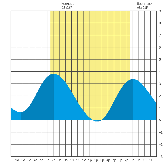 Tide Chart for 2023/09/1