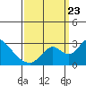 Tide chart for San Joaquin River, Mokelumne River, Terminous, California on 2023/09/23
