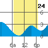 Tide chart for San Joaquin River, Mokelumne River, Terminous, California on 2023/09/24