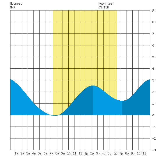 Tide Chart for 2023/10/22