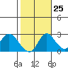 Tide chart for San Joaquin River, Mokelumne River, Terminous, California on 2023/10/25