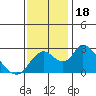 Tide chart for San Joaquin River, Mokelumne River, Terminous, California on 2023/11/18