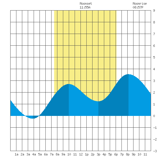 Tide Chart for 2023/11/1