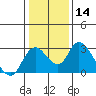 Tide chart for San Joaquin River, Mokelumne River, Terminous, California on 2024/01/14