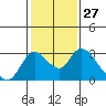 Tide chart for San Joaquin River, Mokelumne River, Terminous, California on 2024/01/27