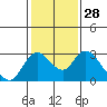 Tide chart for San Joaquin River, Mokelumne River, Terminous, California on 2024/01/28