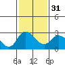 Tide chart for San Joaquin River, Mokelumne River, Terminous, California on 2024/01/31