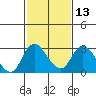 Tide chart for San Joaquin River, Mokelumne River, Terminous, California on 2024/02/13