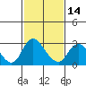 Tide chart for San Joaquin River, Mokelumne River, Terminous, California on 2024/02/14