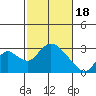Tide chart for San Joaquin River, Mokelumne River, Terminous, California on 2024/02/18