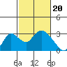 Tide chart for San Joaquin River, Mokelumne River, Terminous, California on 2024/02/20