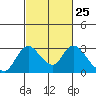 Tide chart for San Joaquin River, Mokelumne River, Terminous, California on 2024/02/25