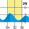 Tide chart for San Joaquin River, Mokelumne River, Terminous, California on 2024/02/29