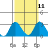 Tide chart for San Joaquin River, Mokelumne River, Terminous, California on 2024/03/11