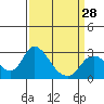 Tide chart for San Joaquin River, Mokelumne River, Terminous, California on 2024/03/28