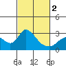 Tide chart for San Joaquin River, Mokelumne River, Terminous, California on 2024/03/2