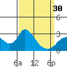 Tide chart for San Joaquin River, Mokelumne River, Terminous, California on 2024/03/30