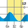 Tide chart for San Joaquin River, Mokelumne River, Terminous, California on 2024/04/12