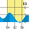 Tide chart for San Joaquin River, Mokelumne River, Terminous, California on 2024/05/11