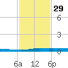 Tide chart for Atchafalaya River, Morgan City, Louisiana on 2023/01/29