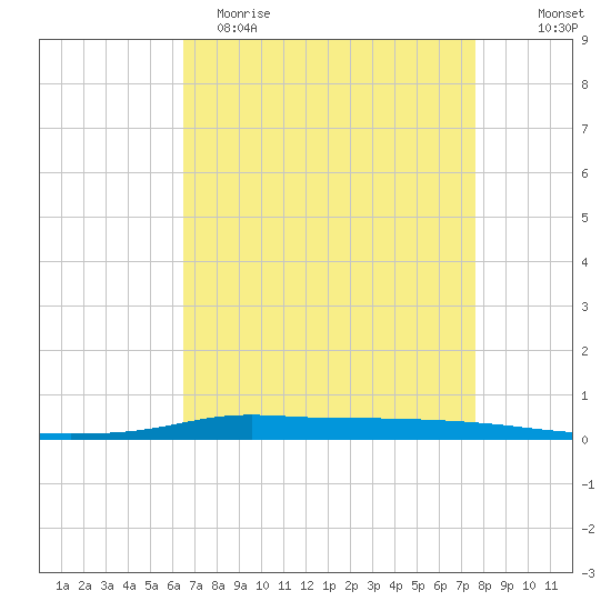 Tide Chart for 2023/04/22