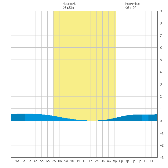 Tide Chart for 2023/12/28