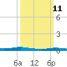 Tide chart for Atchafalaya River, Morgan City, Louisiana on 2024/03/11