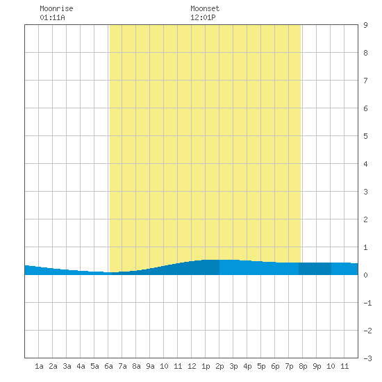 Tide chart for Atchafalaya River, Morgan City on 2025/05/19
