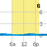 Tide chart for Atchafalaya River, Morgan City, Louisiana on 2025/05/6