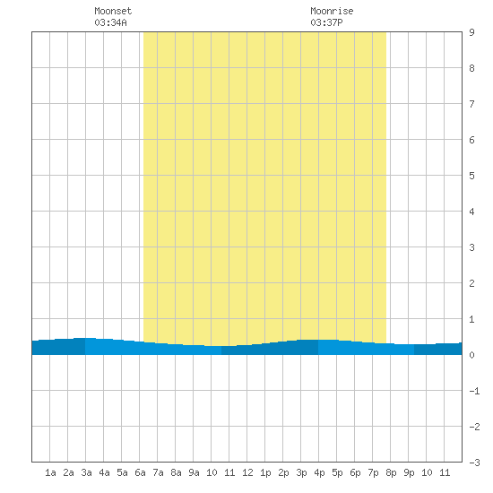 Tide chart for Atchafalaya River, Morgan City on 2025/05/07